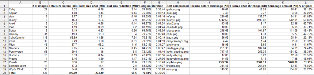 The full results of the PNGGauntlet experiment