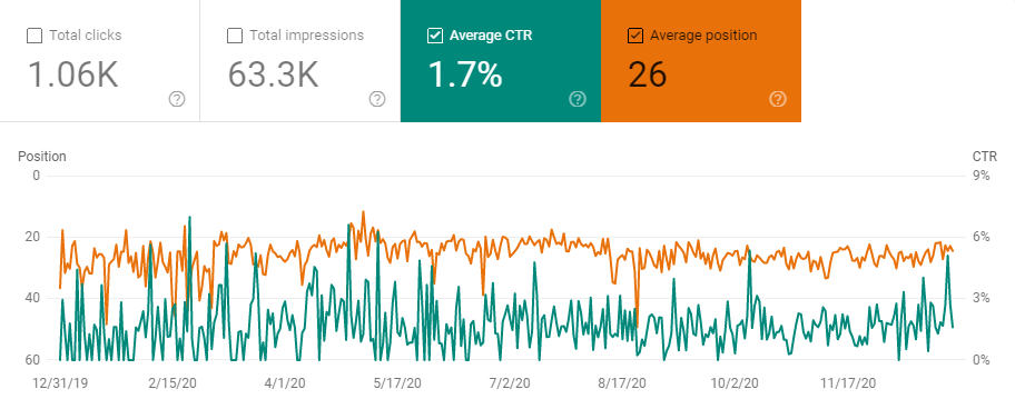 Google Search Console's graph, showing off CTR and average position