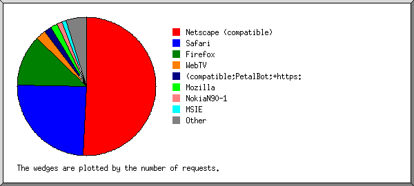 What browsers people were using to peek at somnolescent.net during December 2020