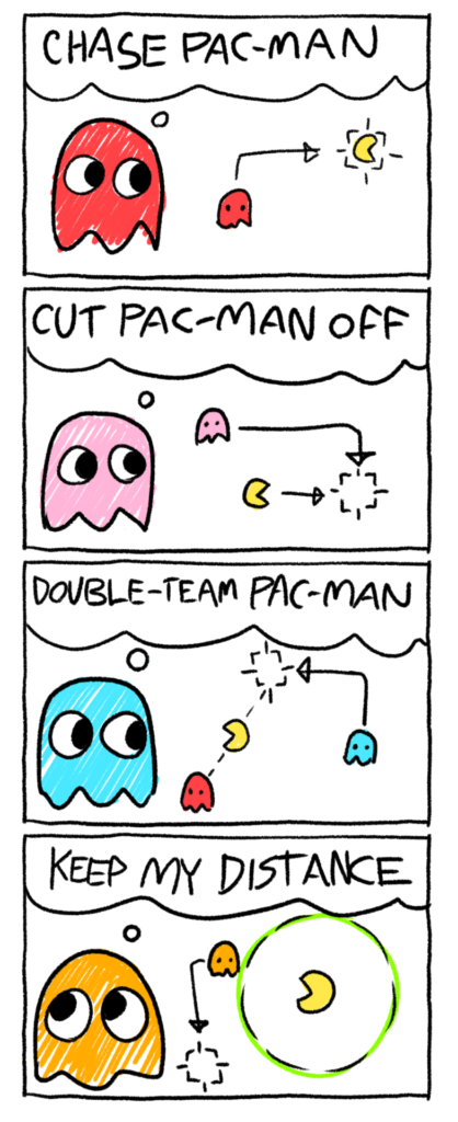 Infographic of the behavior of the Pac-Man ghosts