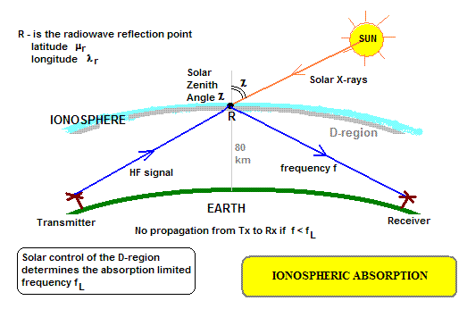 A diagram of the way radio waves bounce off the ionosphere