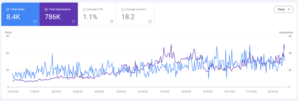 Google's graph for clicks and impressions to Somnolescent over 2025