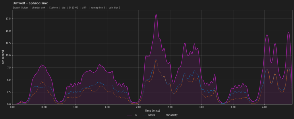 Fretwork's time graph grading of Umwelt's difficulty